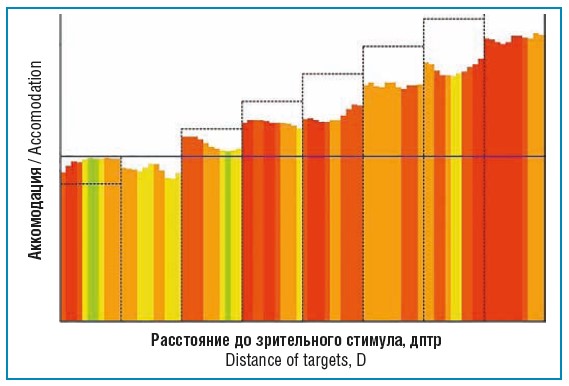 диагностики вида астенопии 