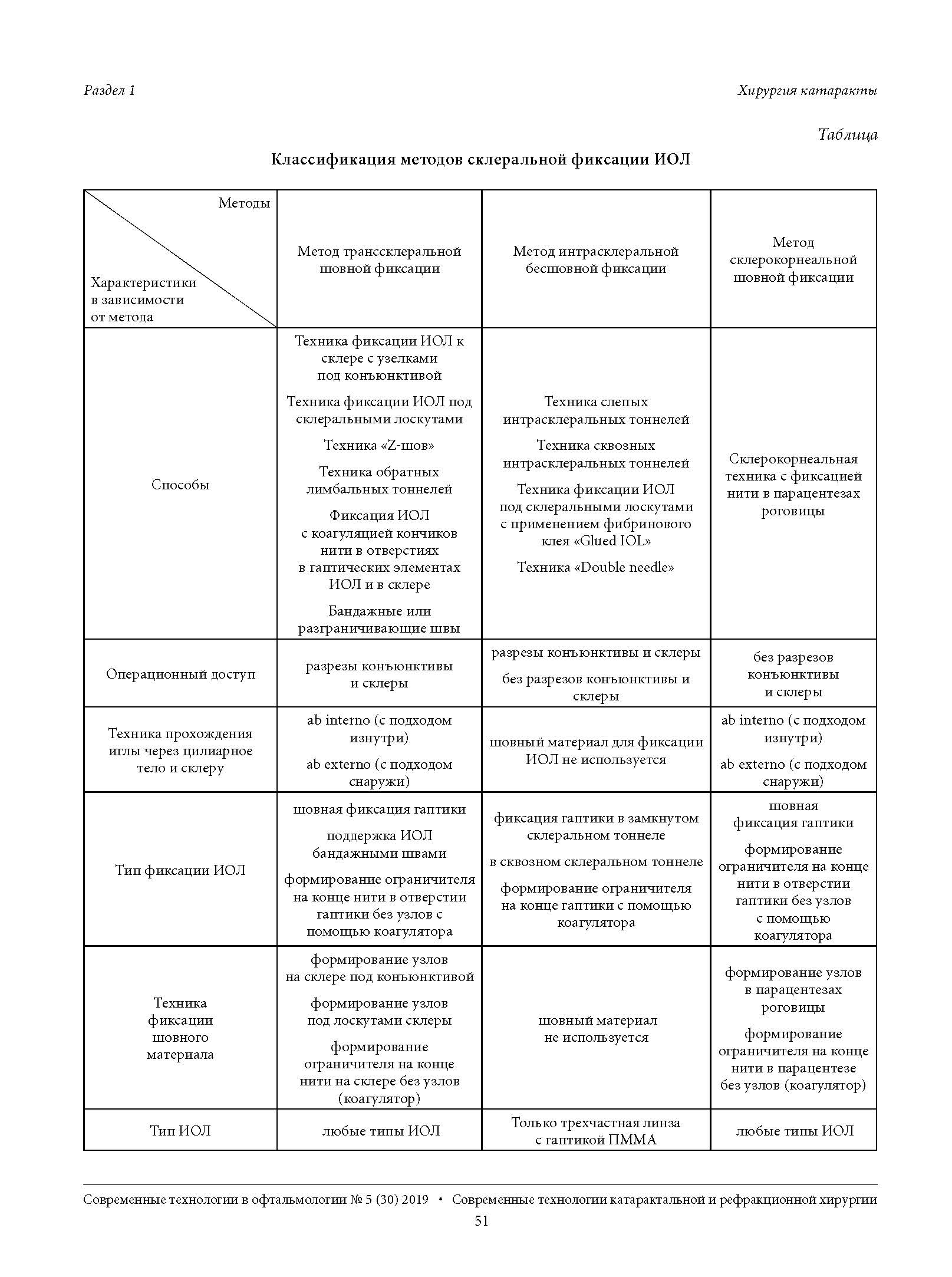 склеральная фиксация ИОЛ