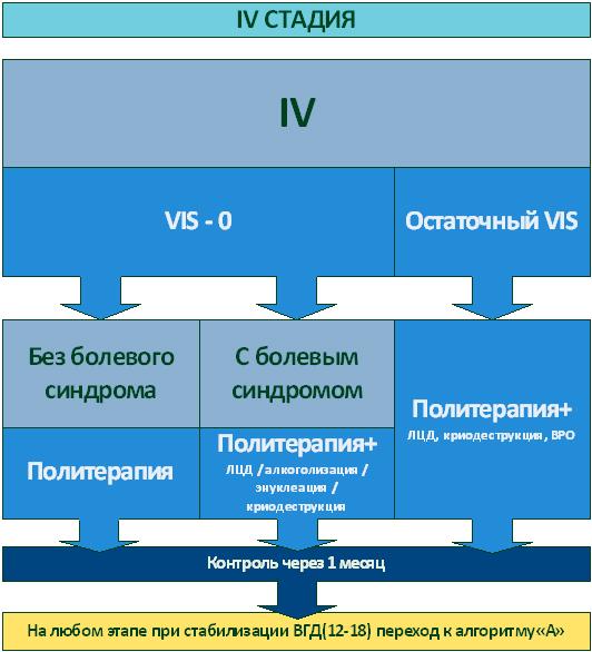 схема наблюдения за больными глаукомой