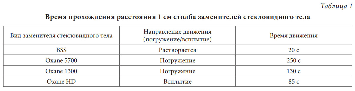 Время прохождения расстояния 1 см столба заменителей стекловидного тела