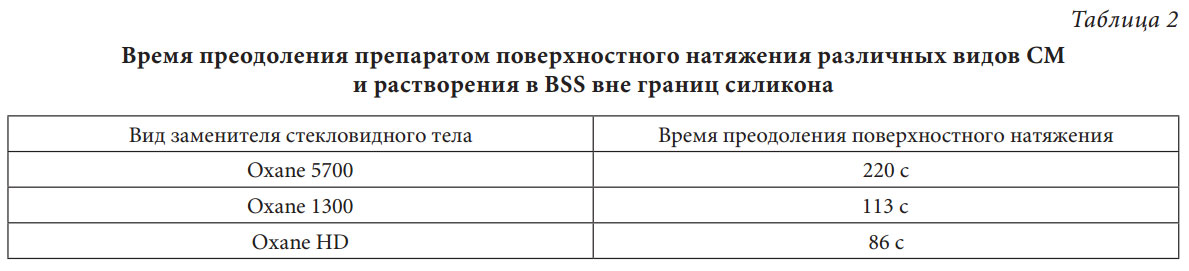 Время преодоления препаратом поверхностного натяжения различных видов СМ и растворения в BSS вне границ силикона